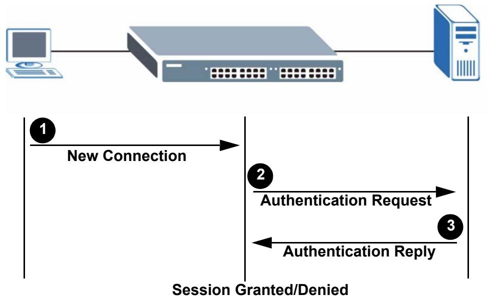 ZYXEL MGS-3712F - MAC Authentication - 1