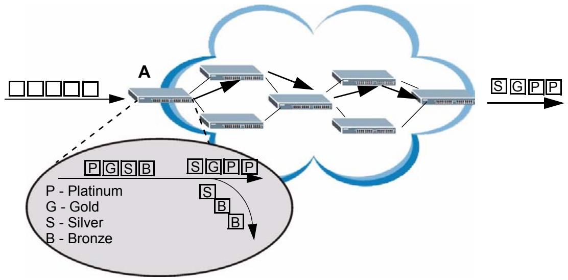 ZYXEL MGS-3712F - DiffServ Network Example - 1