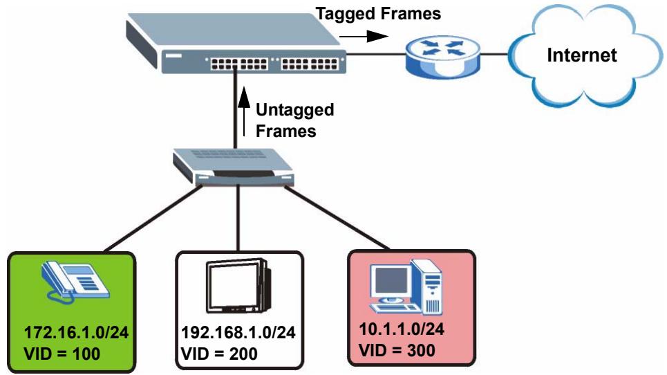 ZYXEL MGS-3712F - Subnet Based VLANs - 1