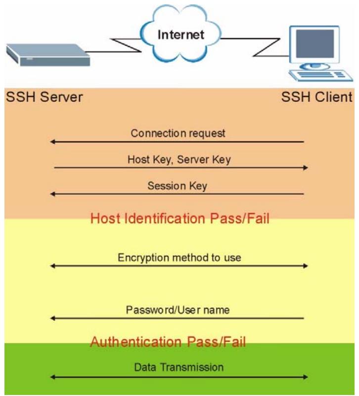 ZYXEL MGS-3712F - How SSH works - 1