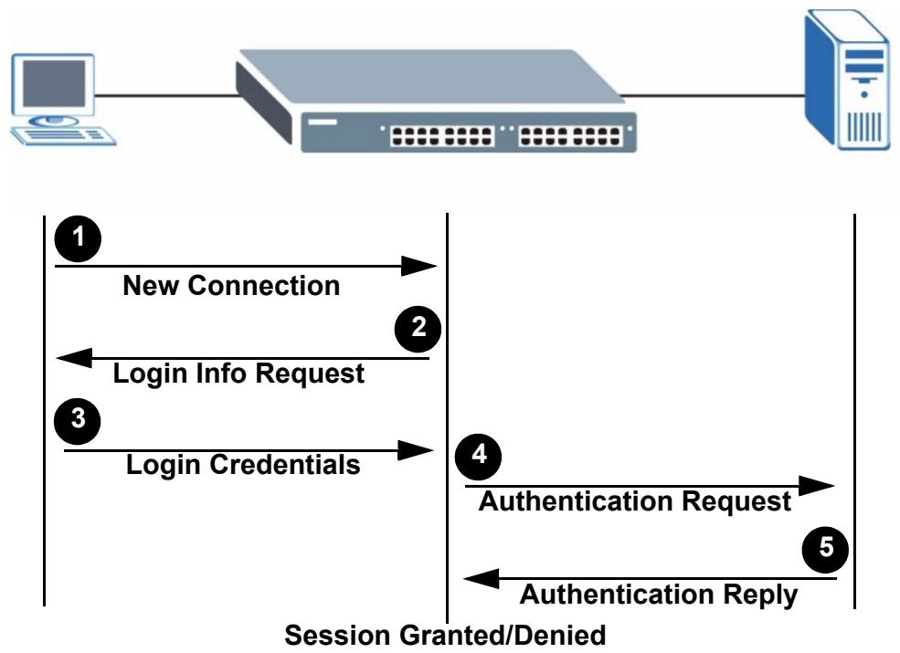 ZYXEL MGS-3712F - IEEE 802.1x Authentication - 1