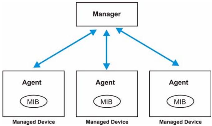 ZYXEL MGS-3712F - About SNMP - 1