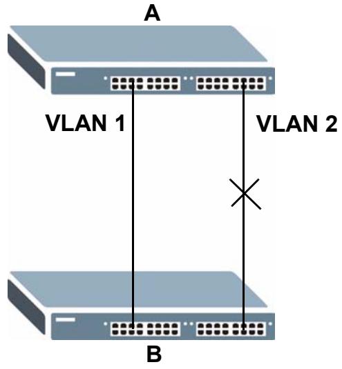 ZYXEL MGS-3712F - MSTP Network Example - 1