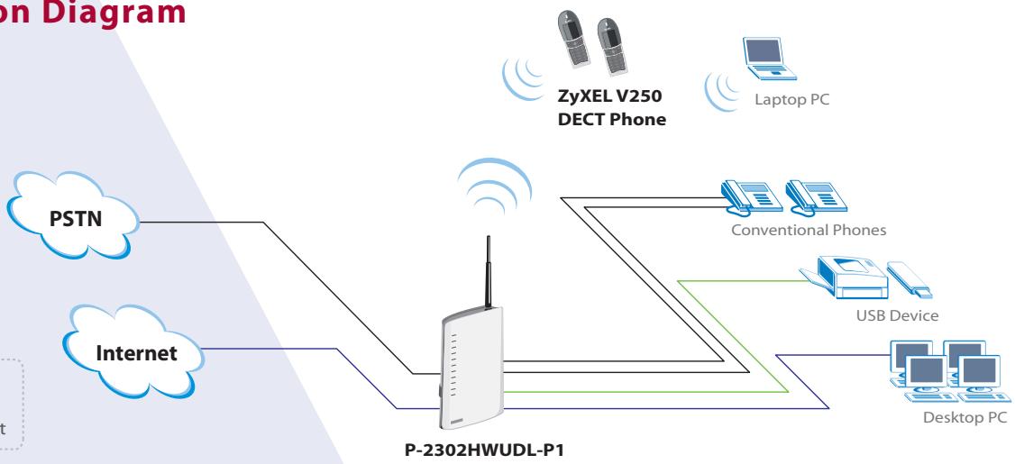 ZYXEL P-2302HWL-DECT USB - Dimensions & poids - 1