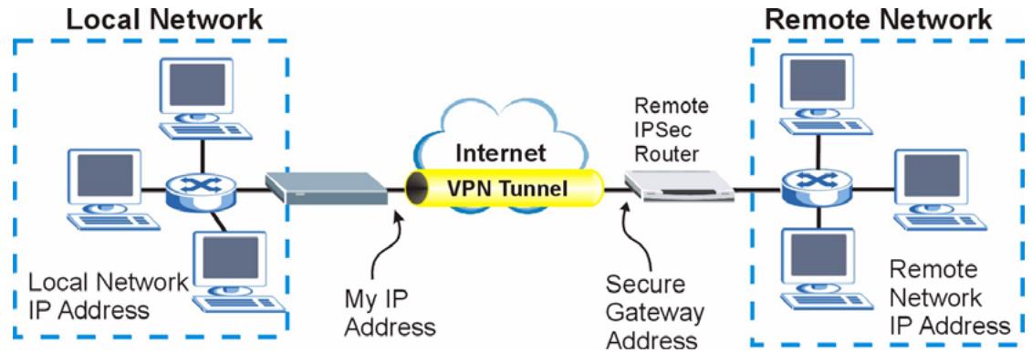 ZYXEL P-334U - VPN Rule Setup (IKE) - 1