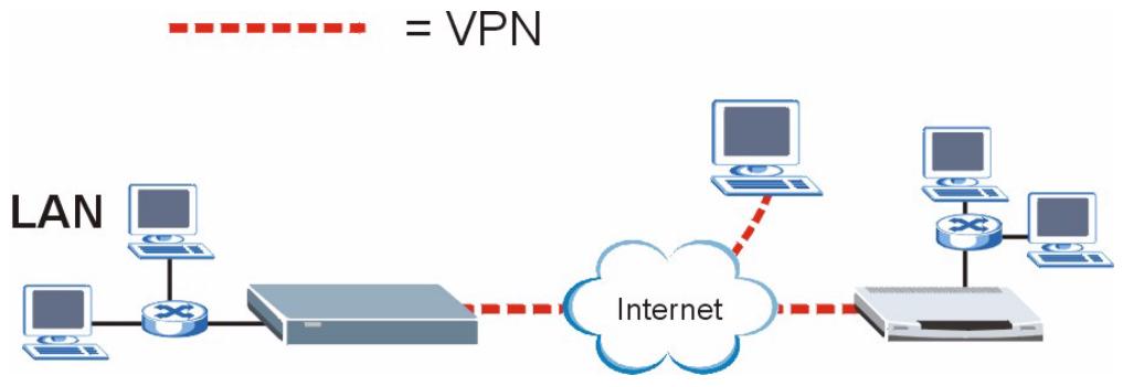 ZYXEL P-334U - VPN Application (P-335U Only) - 1