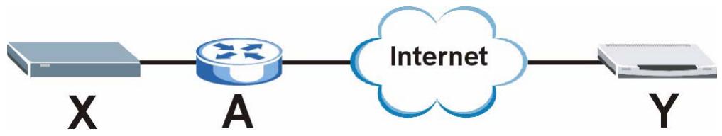 ZYXEL P-334U - VPN, NAT, and NAT Traversal - 1