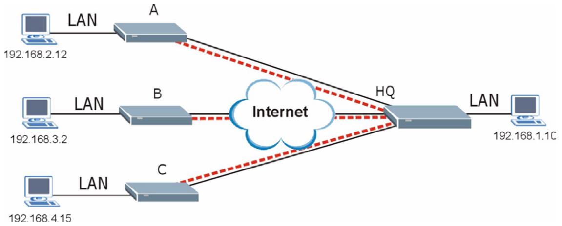 ZYXEL P-334U - Telecommuters Using Unique VPN Rules Example - 1