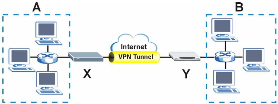 ZYXEL P-334U - IPSec VPN Overview - 1