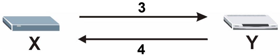 ZYXEL P-334U - Diffie-Hellman (DH) Key Exchange - 1