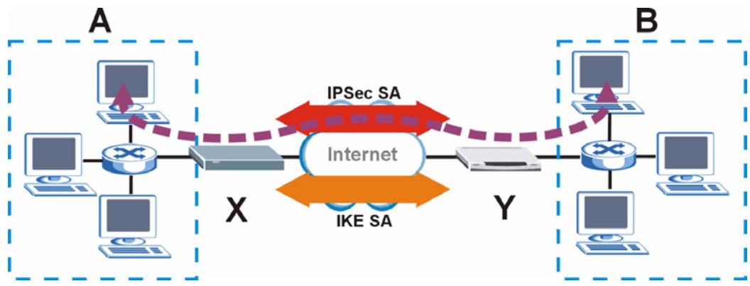 ZYXEL P-334U - IPSec VPN Overview - 2