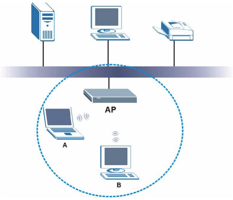 ZYXEL P-334U - Wireless Network Overview - 1
