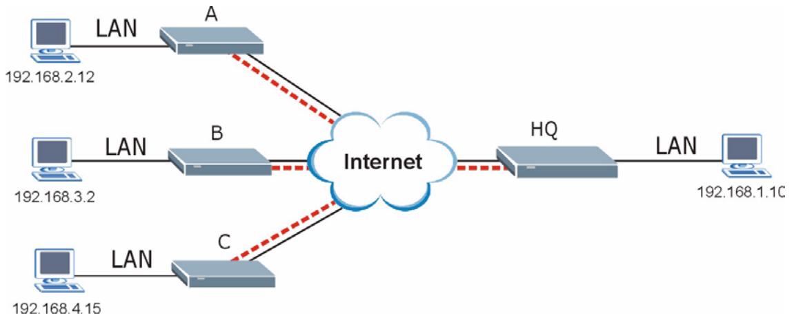 ZYXEL P-334U - Telecommuters Sharing One VPN Rule Example - 1
