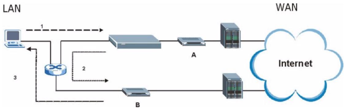 ZYXEL P-334U - The “Triangle Route” Problem - 1