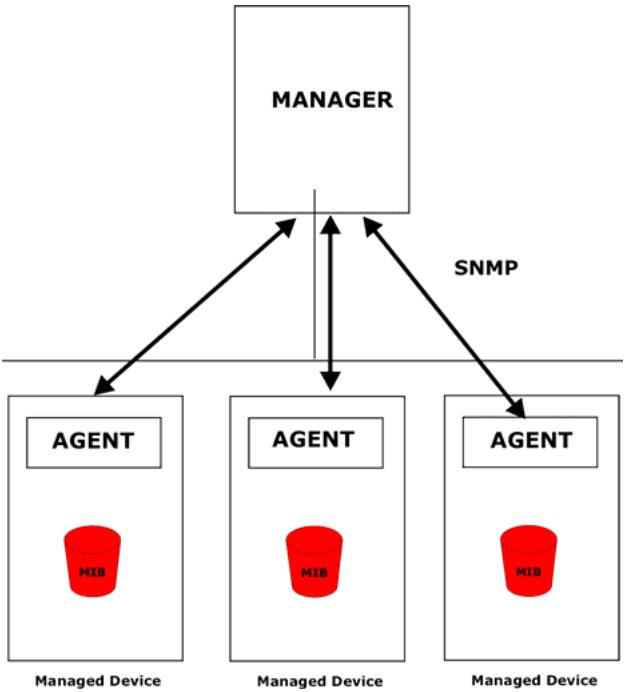 ZYXEL PRESTIGE 202H - SNMP Overview - 1