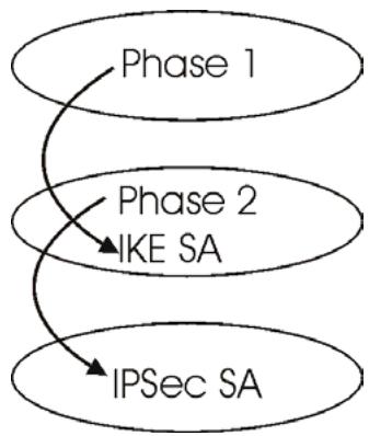 ZYXEL PRESTIGE 202H - IKE Phases - 1