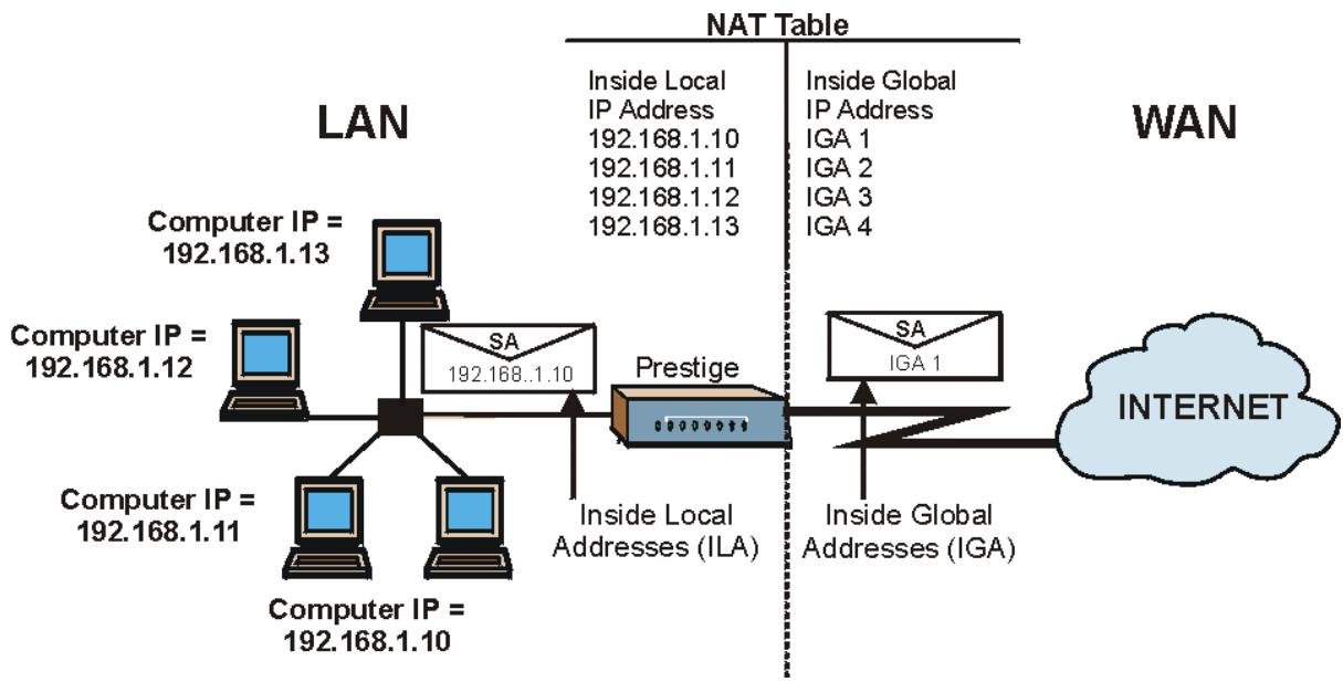 ZYXEL PRESTIGE 202H - How NAT Works - 1