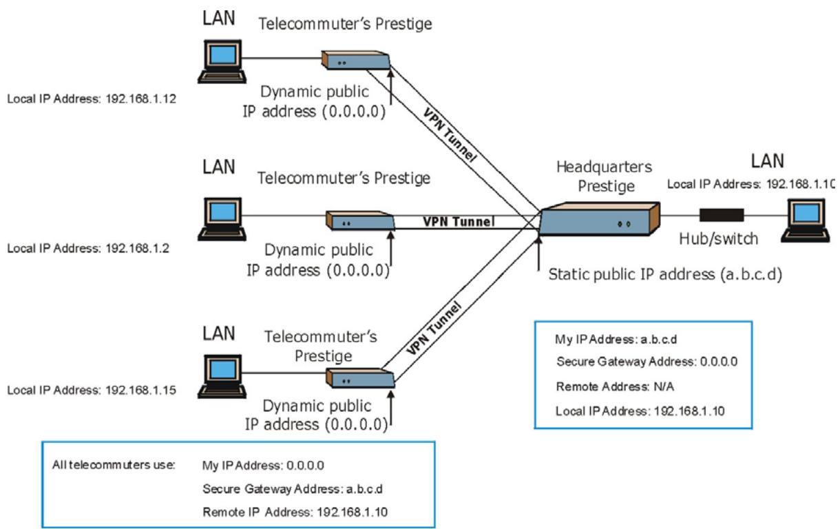 ZYXEL PRESTIGE 202H - Telecommuters Sharing One VPN Rule Example - 1