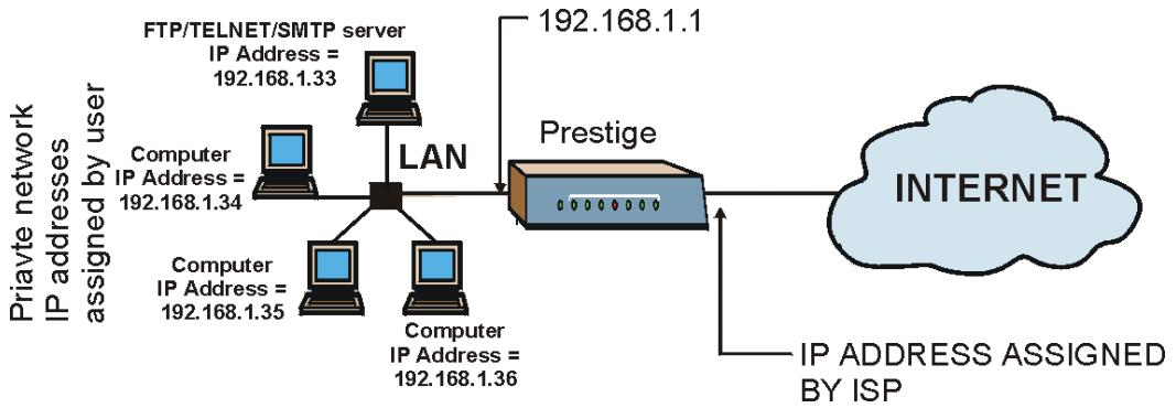ZYXEL PRESTIGE 202H - Configuring a Server behind NAT - 3