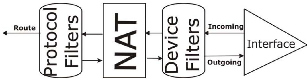 ZYXEL PRESTIGE 202H - Filter Types and NAT - 1