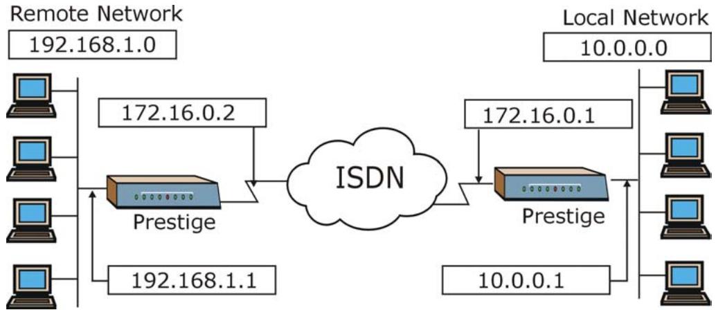 ZYXEL PRESTIGE 202H - Configuring Network Layer Options - 1