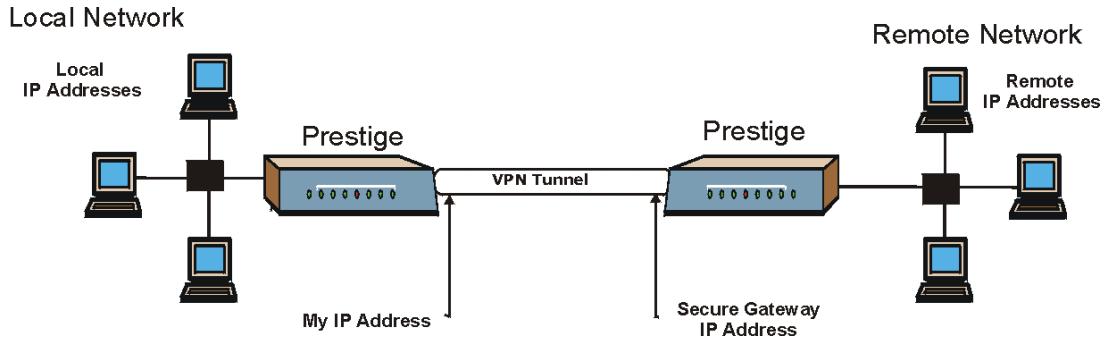 ZYXEL PRESTIGE 202H - IPSec Summary - 1