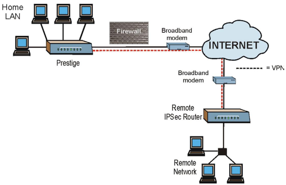 ZYXEL PRESTIGE 202H - Secure Broadband Internet Access and VPN - 1