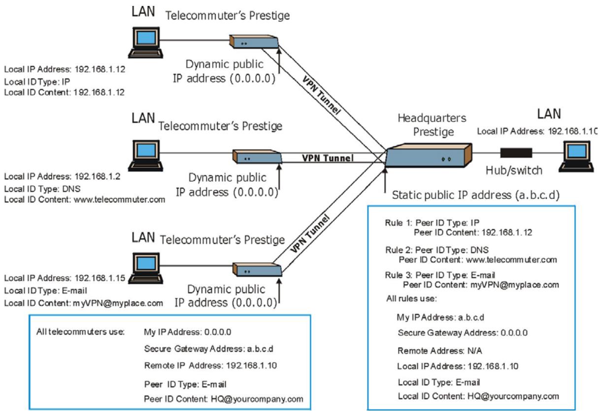ZYXEL PRESTIGE 202H - Telecommuters Using Unique VPN Rules Example - 1