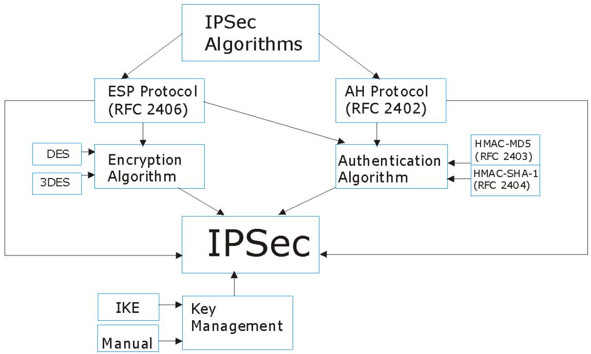 ZYXEL PRESTIGE 202H - IPSec Architecture - 1