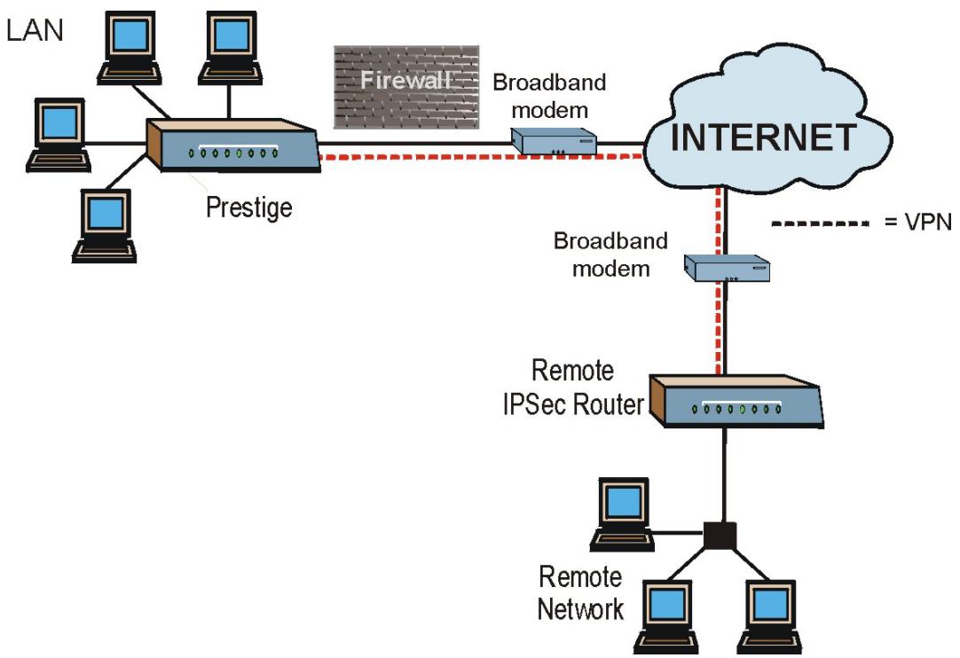 ZYXEL PRESTIGE 202H - VPN Applications - 1