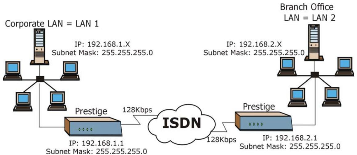 ZYXEL PRESTIGE 202H - LAN-to-LAN Application - 1