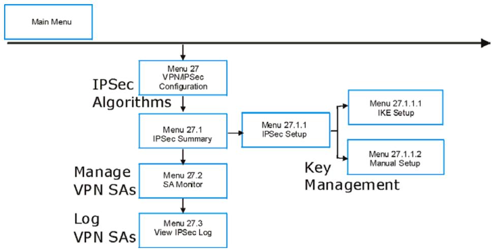 ZYXEL PRESTIGE 202H - VPN/IPSec SMT Menus - 1