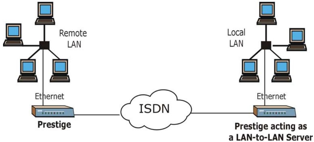 ZYXEL PRESTIGE 202H - LAN-to-LAN Server Application Example - 1