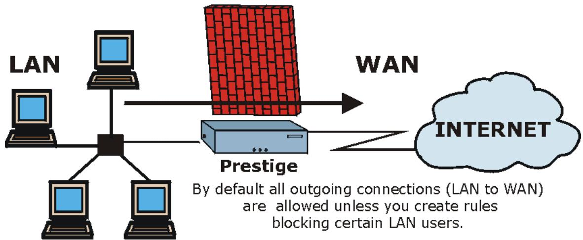 ZYXEL PRESTIGE 202H - LAN to WAN Rules - 1