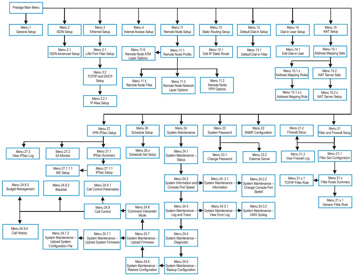 ZYXEL PRESTIGE 202H - SMT Menu Overview - 1