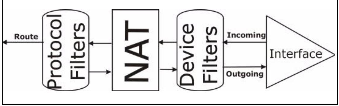 ZYXEL PRESTIGE 2302RL - Filter Types and NAT - 1