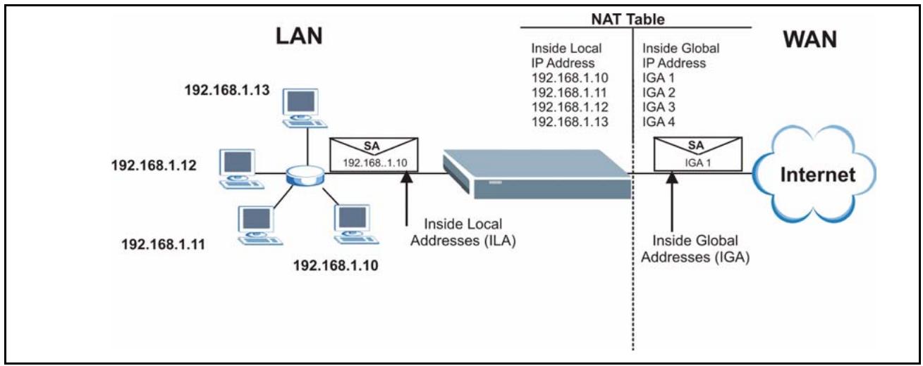 ZYXEL PRESTIGE 2302RL - How NAT Works - 1