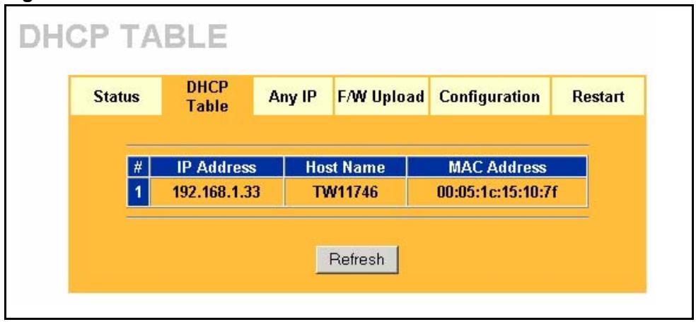 ZYXEL PRESTIGE 2302RL - DHCP Table Screen - 1
