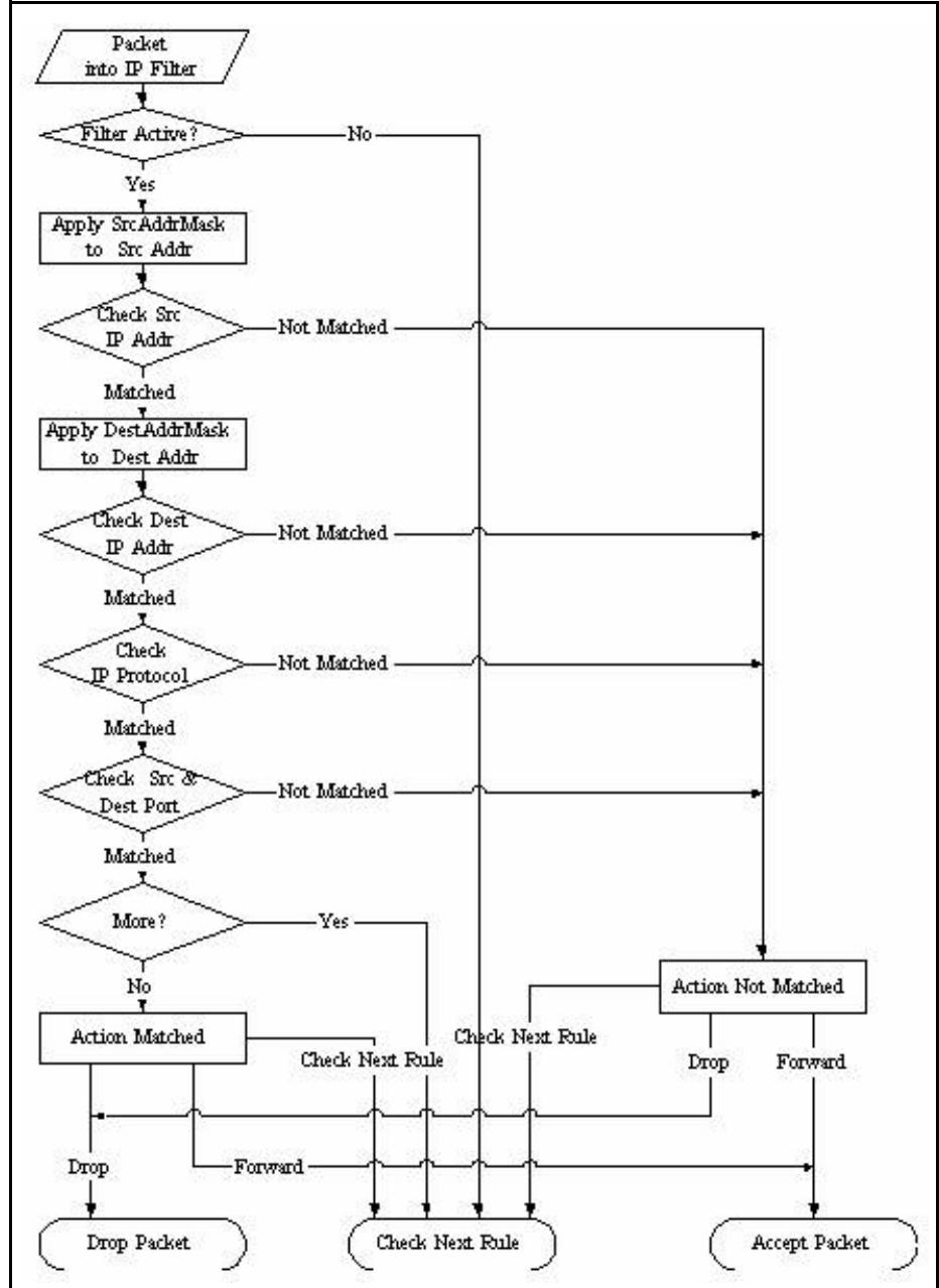 ZYXEL PRESTIGE 2302RL - Configuring a TCP/IP Filter Rule - 2
