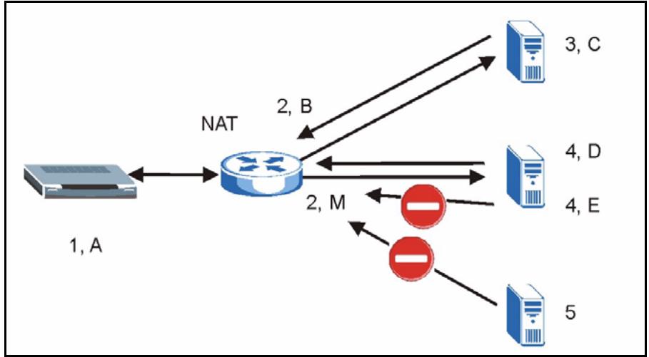 ZYXEL PRESTIGE 2302RL - Symmetric NAT - 1