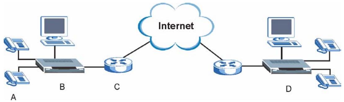 ZYXEL PRESTIGE 2302RL - Make Peer-to-peer Calls - 1