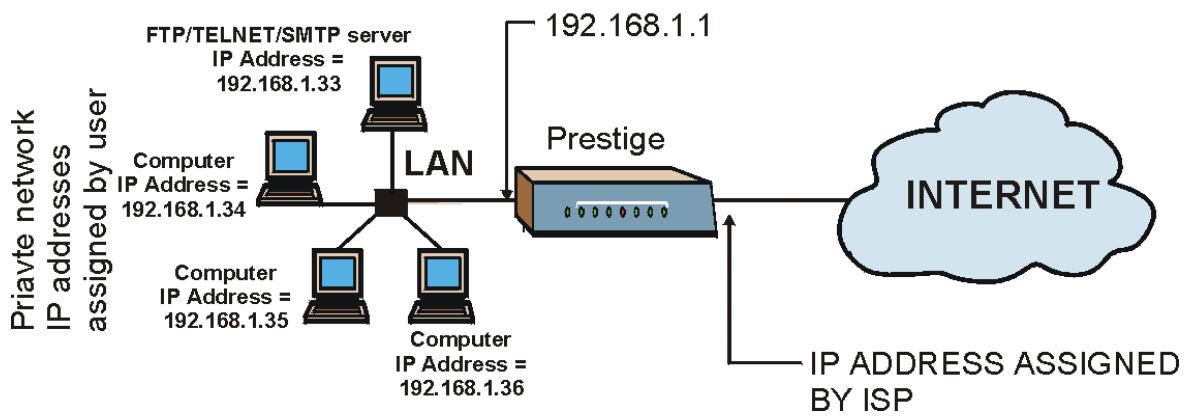 ZYXEL PRESTIGE 650H - Configuring a Server behind NAT - 1