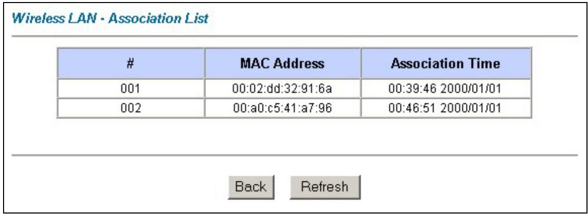 ZYXEL PRESTIGE 650H - Association List - 1