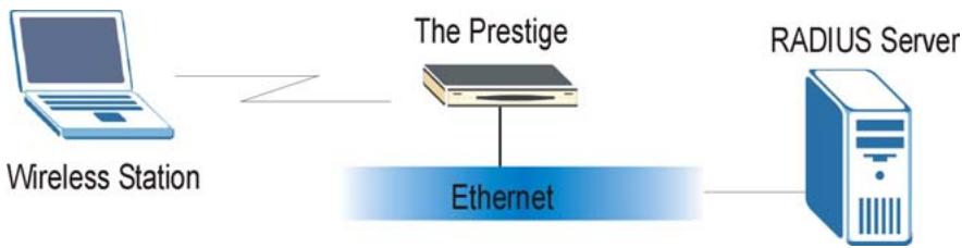 ZYXEL PRESTIGE 650H - EAP Authentication Overview - 1