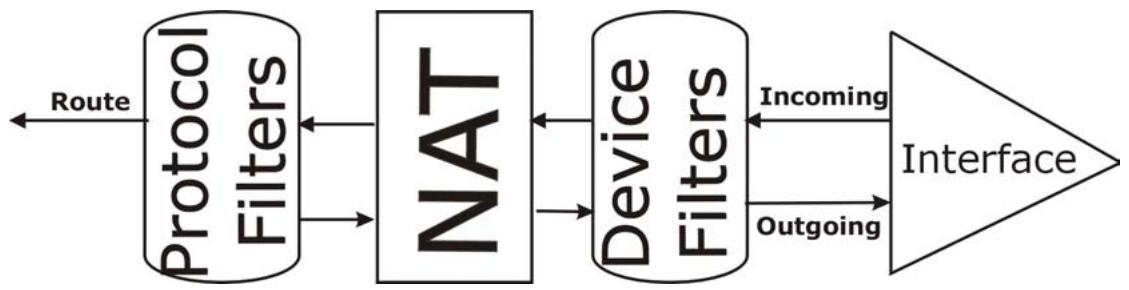 ZYXEL PRESTIGE 650H - Filter Types and NAT - 1
