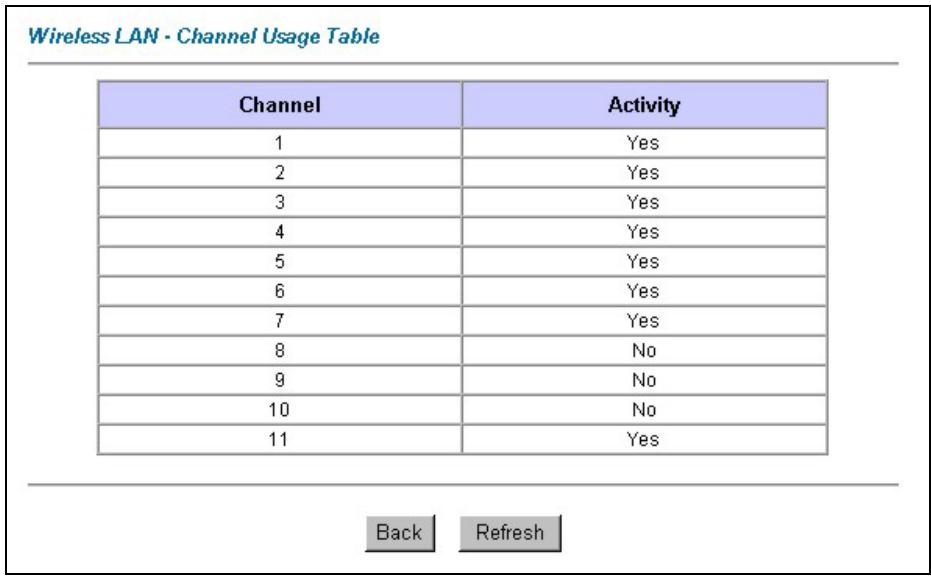 ZYXEL PRESTIGE 652HI - Channel Usage Table - 1