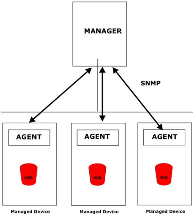 ZYXEL PRESTIGE 652HI - About SNMP - 1