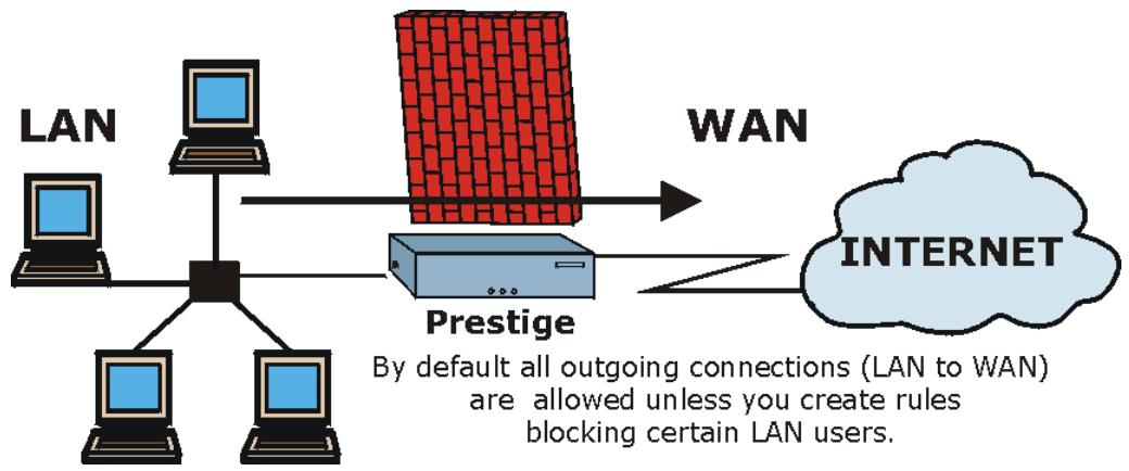 ZYXEL PRESTIGE 652HI - LAN to WAN Rules - 1