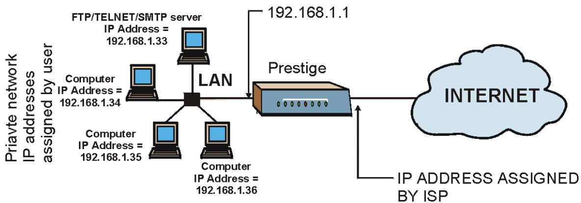 ZYXEL PRESTIGE 652HI - Configuring a Server behind NAT - 2