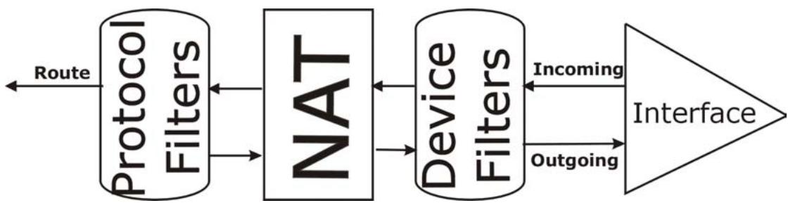 ZYXEL PRESTIGE 652HI - Filter Types and NAT - 1